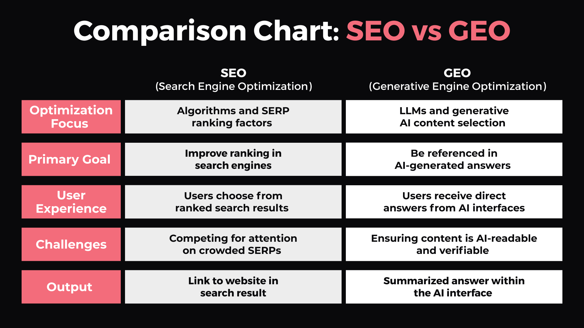 Chart SEO vs GEO Black